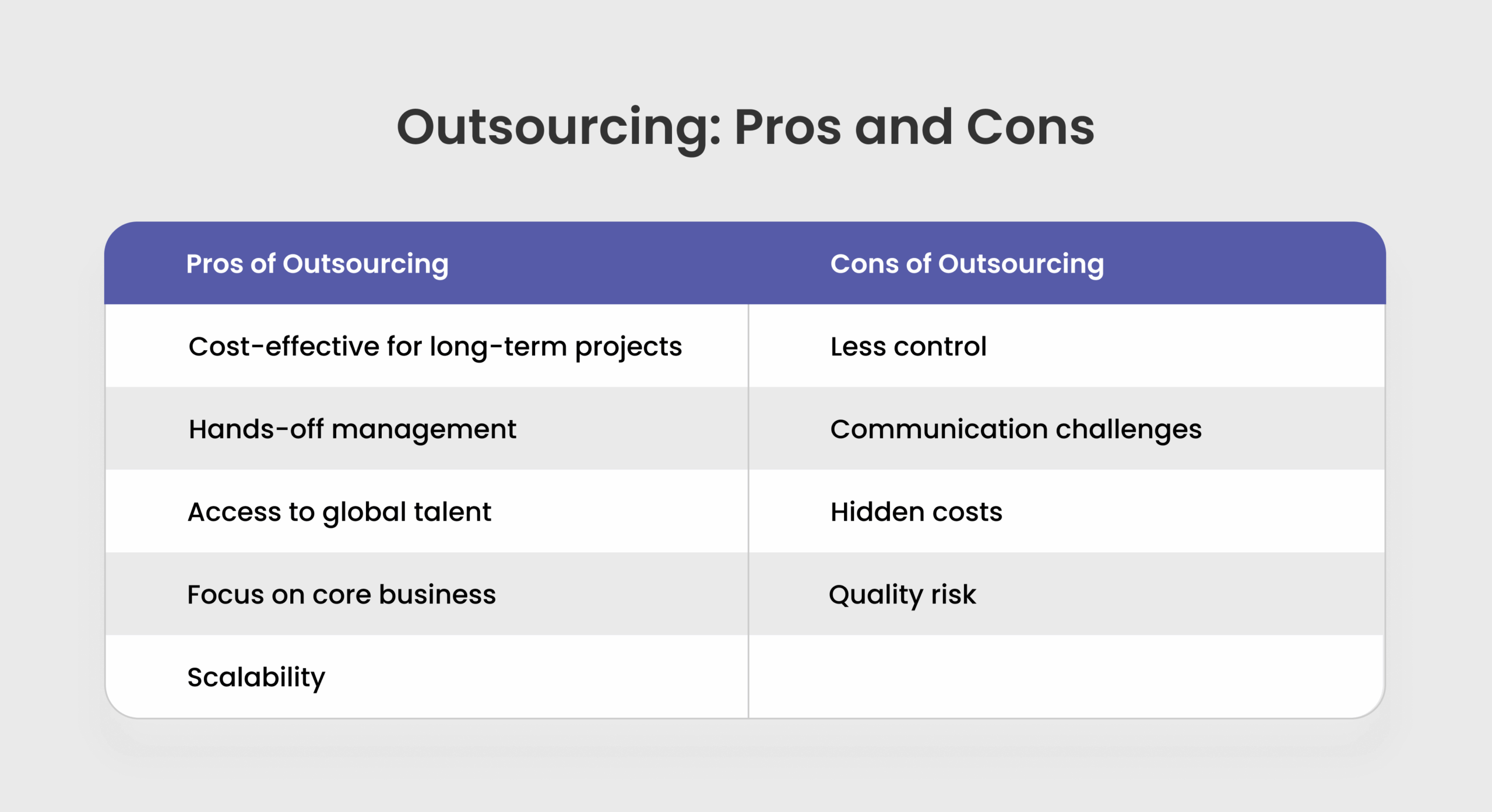Comparison table outlining pros and cons of outsourcing including cost-effectiveness, control, and quality risks.