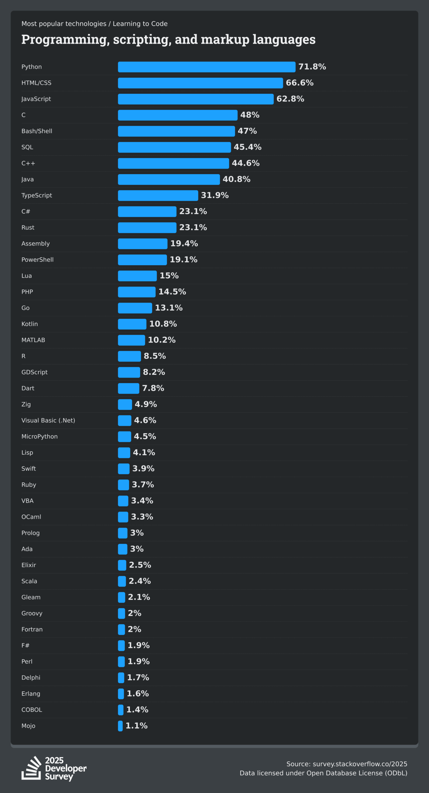 stack overflow developer survey 2025 most popular programming languages​