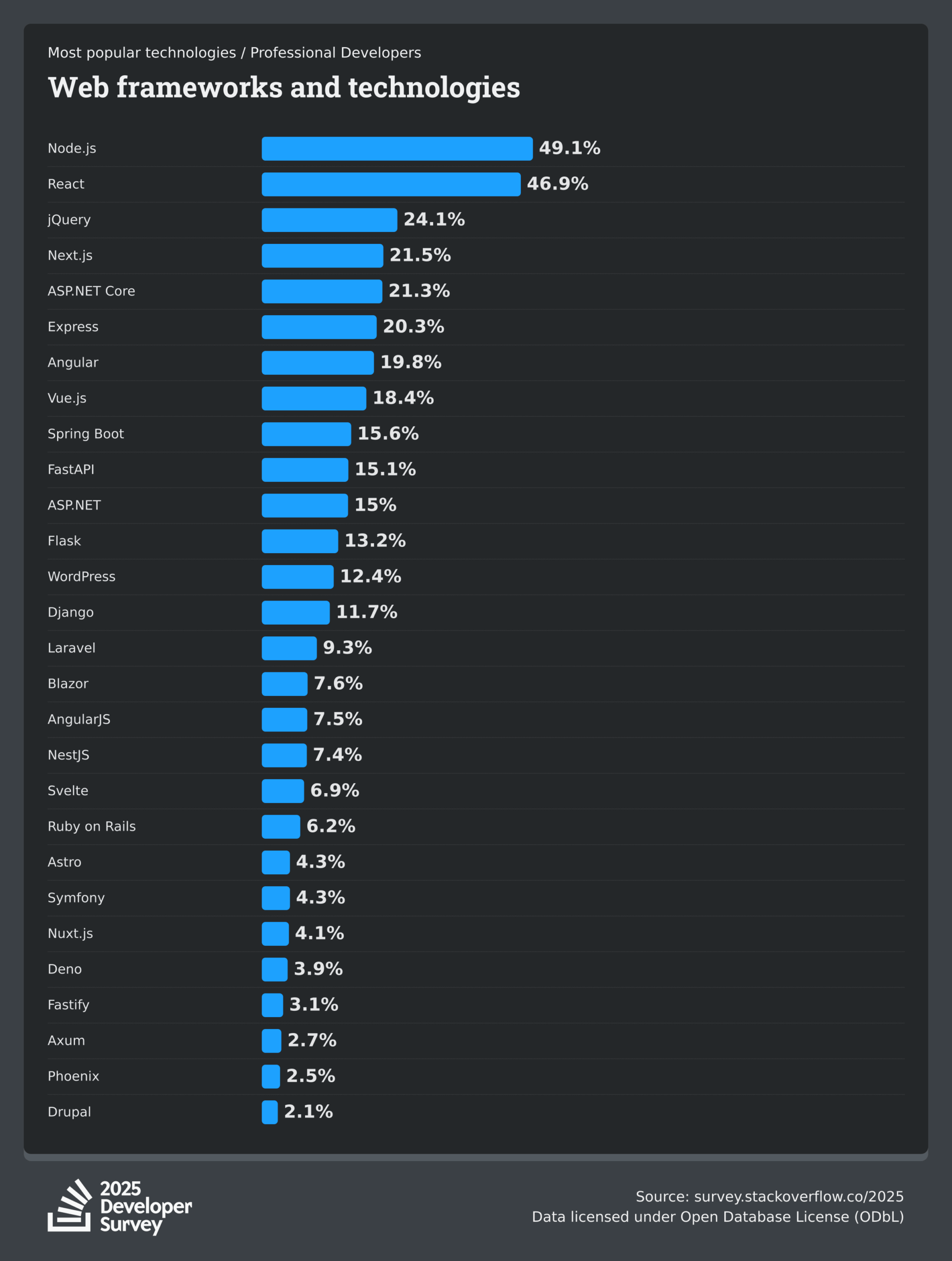 stack overflow developer survey 2025 web frameworks popularity