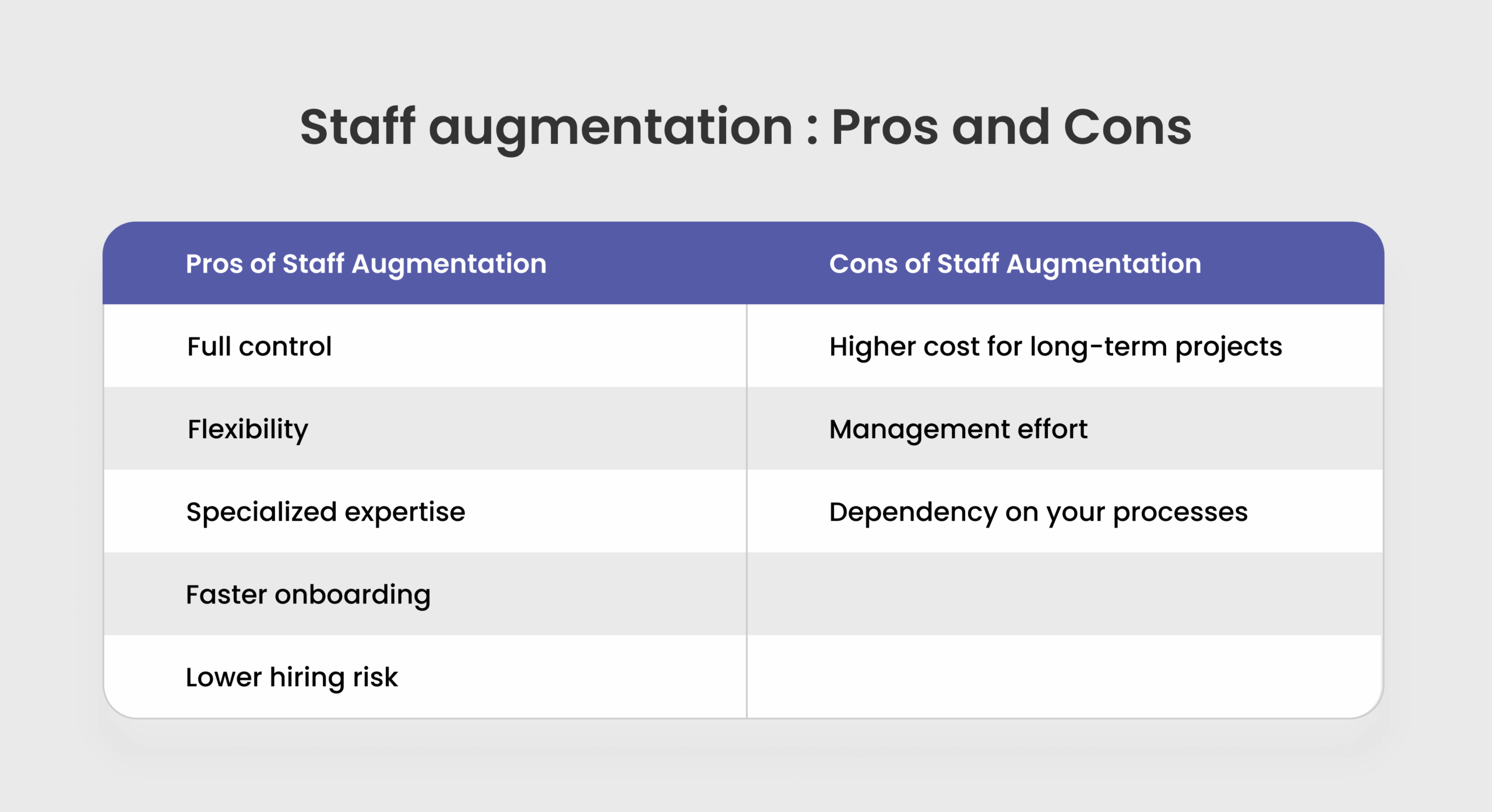 Comparison table highlighting pros and cons of staff augmentation including control, flexibility, and costs.